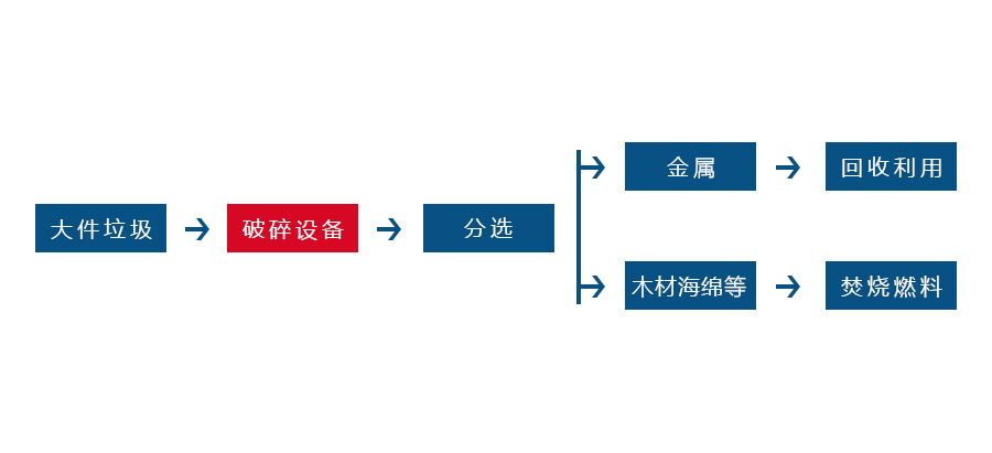 海綿粉碎機工藝流程